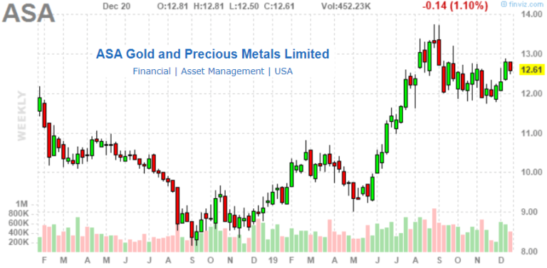 Deseas comprar acciones de ASA Gold and Precious Metals (ASA), Te explico cómo